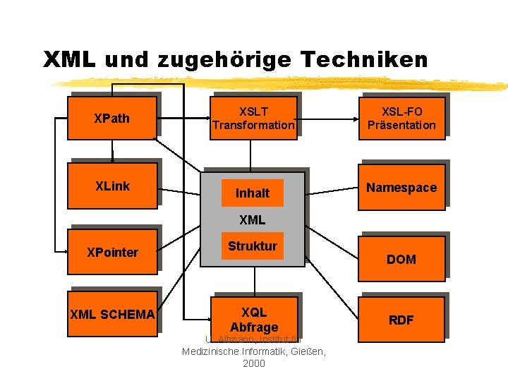 XML und zugehörige Techniken XPath XLink XSLT Transformation XSL-FO Präsentation Inhalt Namespace XML XPointer