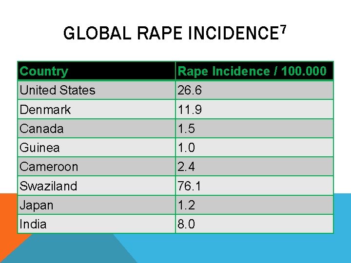 GLOBAL RAPE INCIDENCE 7 Country Rape Incidence / 100. 000 United States 26. 6