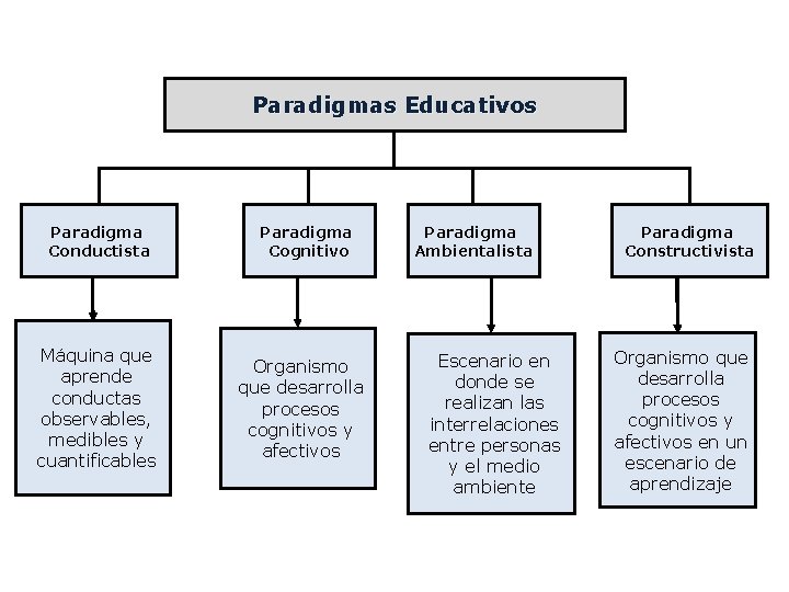 Paradigmas Educativos Paradigma Conductista Máquina que aprende conductas observables, medibles y cuantificables Paradigma Cognitivo