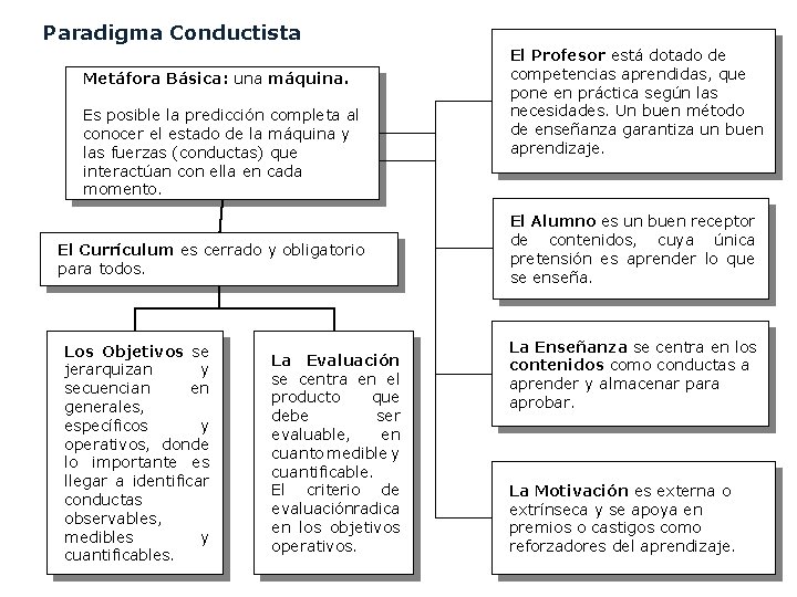 Paradigma Conductista Metáfora Básica: una máquina. Es posible la predicción completa al conocer el