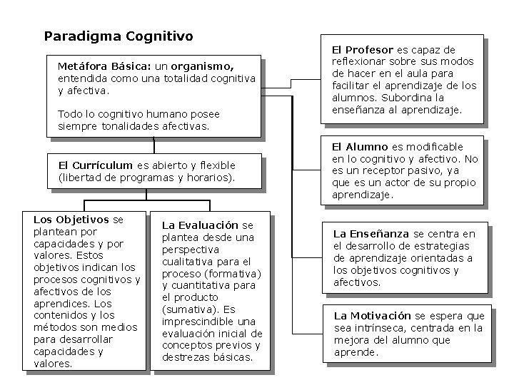 Paradigma Cognitivo Metáfora Básica: un organismo, entendida como una totalidad cognitiva y afectiva. Todo