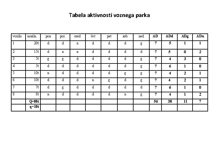 Tabela aktivnosti voznega parka vozilo nosiln. pon por. sred čet pet sob ned AD