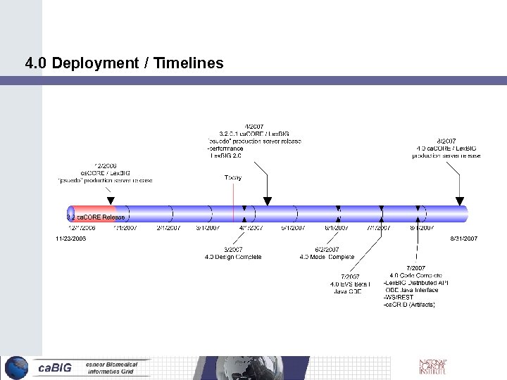 4. 0 Deployment / Timelines 