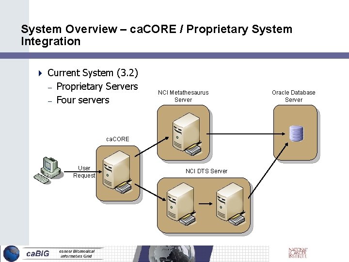 System Overview – ca. CORE / Proprietary System Integration Current System (3. 2) –