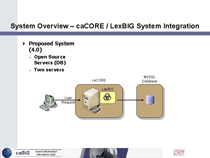 System Overview – ca. CORE / Lex. BIG System Integration Proposed System (4. 0)