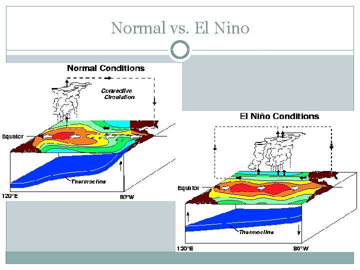 Normal vs. El Nino 