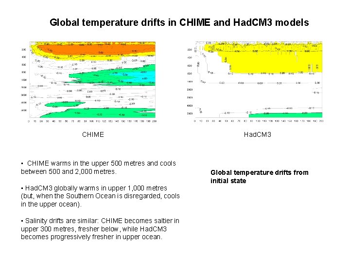 Global temperature drifts in CHIME and Had. CM 3 models CHIME • CHIME warms