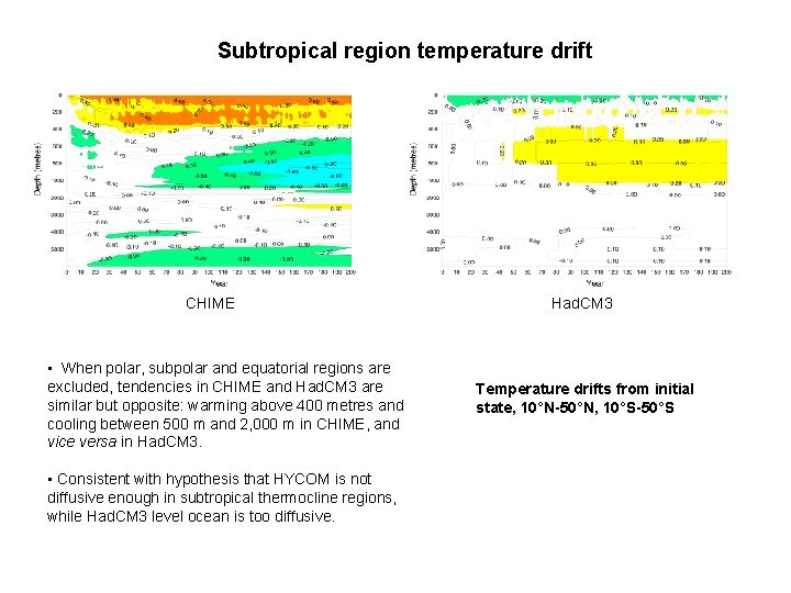 Subtropical region temperature drift CHIME • When polar, subpolar and equatorial regions are excluded,