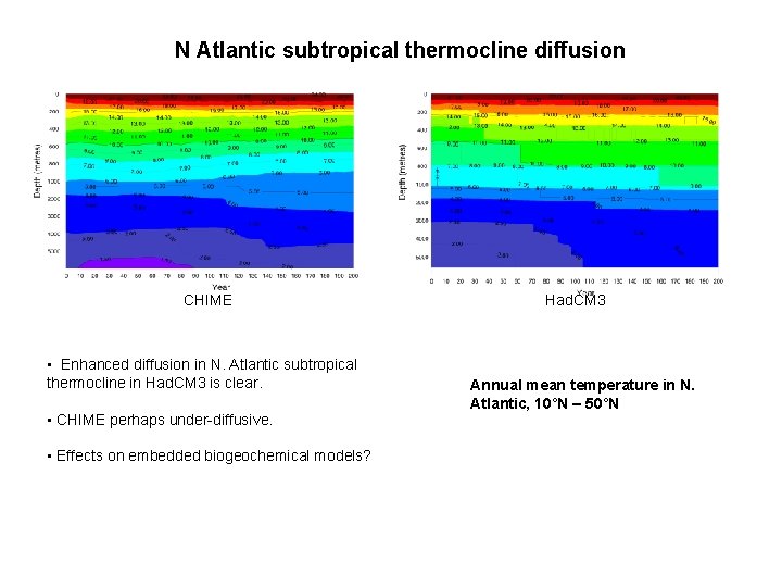 N Atlantic subtropical thermocline diffusion CHIME • Enhanced diffusion in N. Atlantic subtropical thermocline