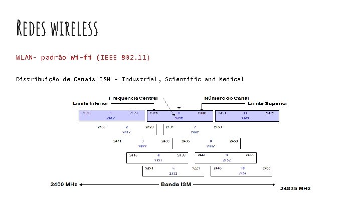 Redes wireless WLAN- padrão Wi-fi (IEEE 802. 11) Distribuição de Canais ISM – Industrial,