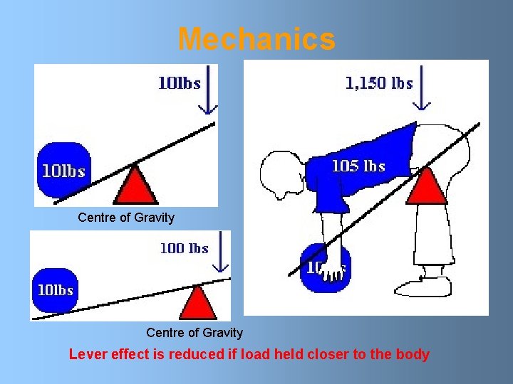 Mechanics Centre of Gravity Lever effect is reduced if load held closer to the