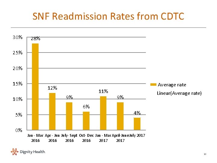SNF Readmission Rates from CDTC 30% 28% 25% 20% 15% 10% 12% 11% 9%
