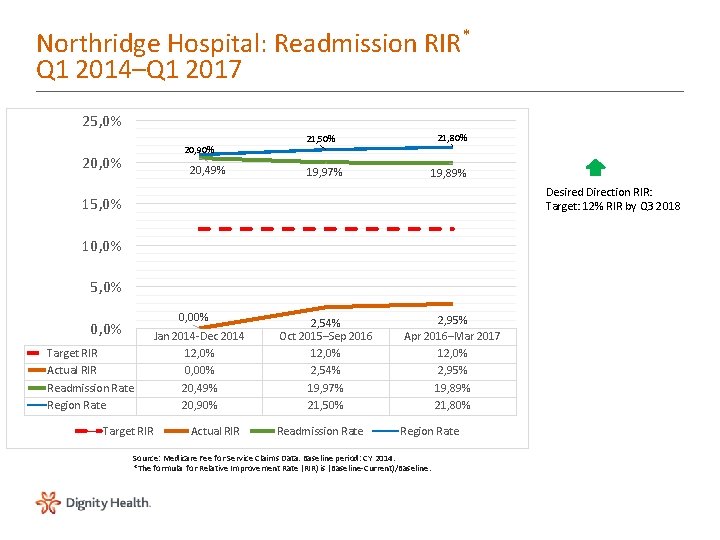 Northridge Hospital: Readmission RIR* Q 1 2014–Q 1 2017 25, 0% 20, 90% 20,