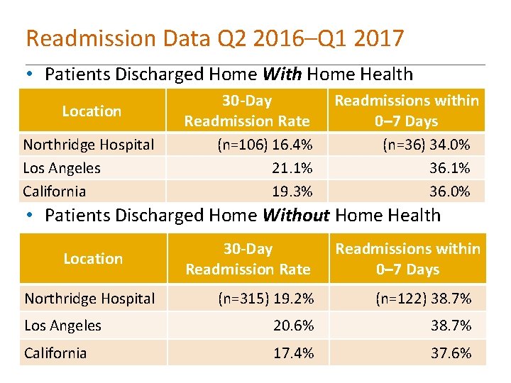 Readmission Data Q 2 2016–Q 1 2017 • Patients Discharged Home With Home Health