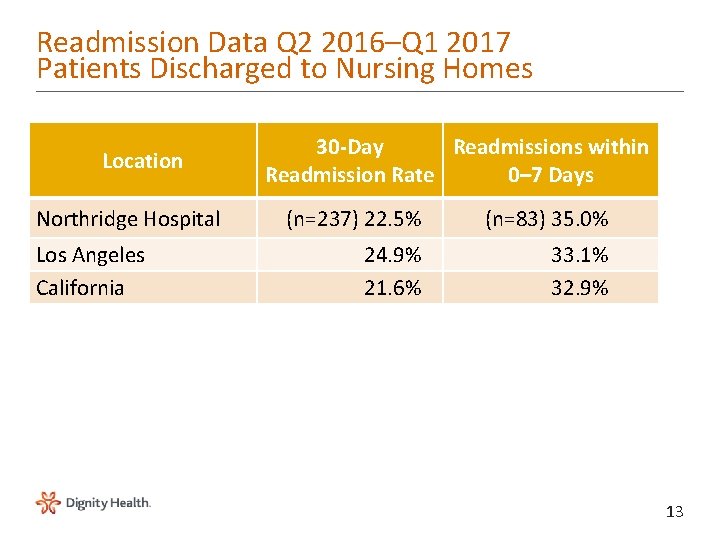 Readmission Data Q 2 2016–Q 1 2017 Patients Discharged to Nursing Homes Location Northridge