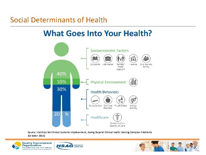 Social Determinants of Health Source: Institute for Clinical Systems Improvement, Going Beyond Clinical Walls: