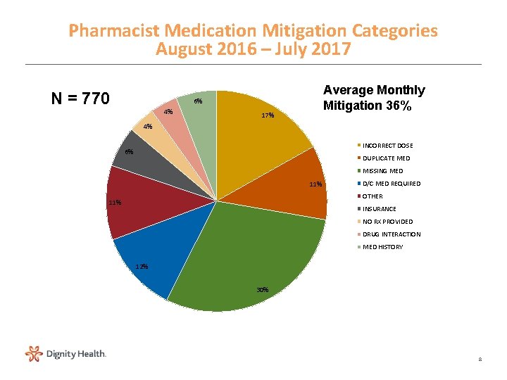 Pharmacist Medication Mitigation Categories August 2016 – July 2017 N = 770 Average Monthly