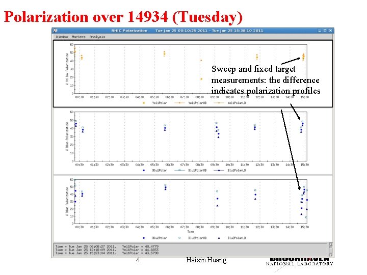 Polarization over 14934 (Tuesday) Sweep and fixed target measurements: the difference indicates polarization profiles