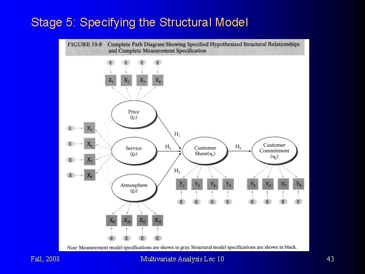 Stage 5: Specifying the Structural Model Fall, 2008 Multivariate Analysis Lec 10 43 