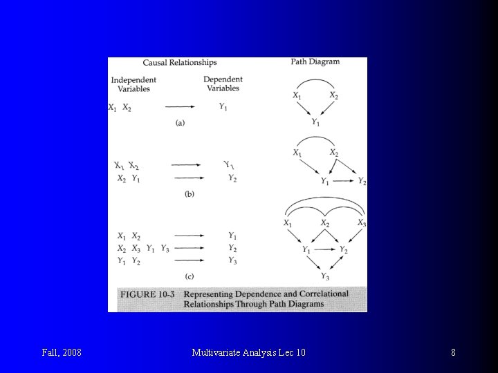 Fall, 2008 Multivariate Analysis Lec 10 8 