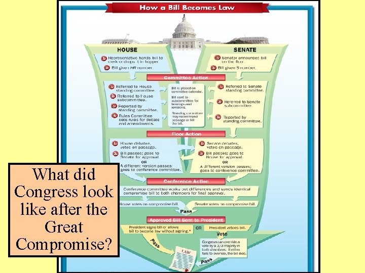 What did Congress look like after the Great Compromise? 