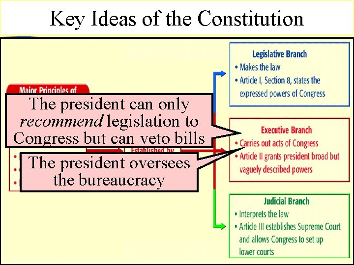 Key Ideas of the Constitution The president can only recommend legislation to Congress but