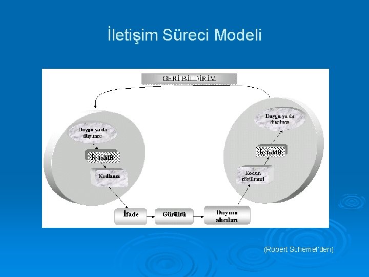 İletişim Süreci Modeli (Robert Schemel’den) 