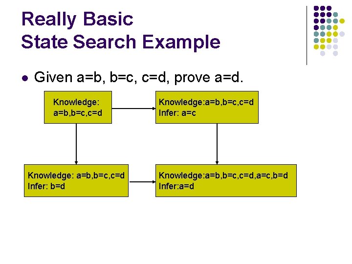 Really Basic State Search Example l Given a=b, b=c, c=d, prove a=d. Knowledge: a=b,