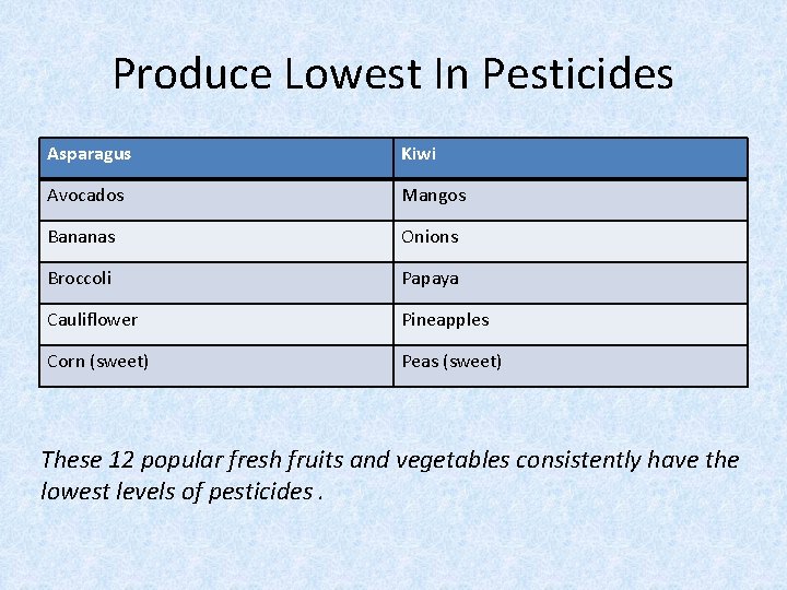 Produce Lowest In Pesticides Asparagus Kiwi Avocados Mangos Bananas Onions Broccoli Papaya Cauliflower Pineapples