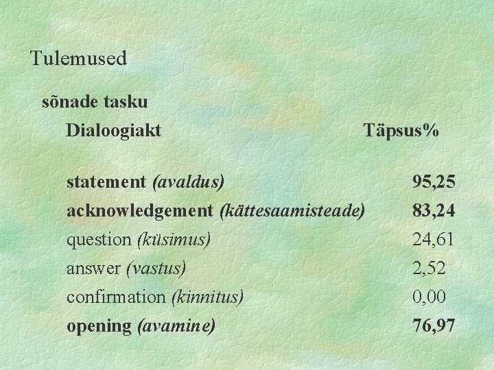 Tulemused sõnade tasku Dialoogiakt Täpsus% statement (avaldus) acknowledgement (kättesaamisteade) question (küsimus) answer (vastus) confirmation