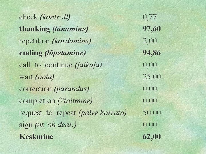 check (kontroll) 0, 77 thanking (tänamine) 97, 60 repetition (kordamine) 2, 00 ending (lõpetamine)