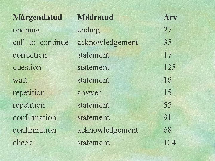 Märgendatud Määratud Arv opening ending 27 call_to_continue acknowledgement 35 correction question wait repetition confirmation