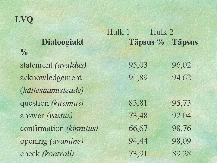 LVQ Dialoogiakt % statement (avaldus) acknowledgement (kättesaamisteade) question (küsimus) answer (vastus) confirmation (kinnitus) opening