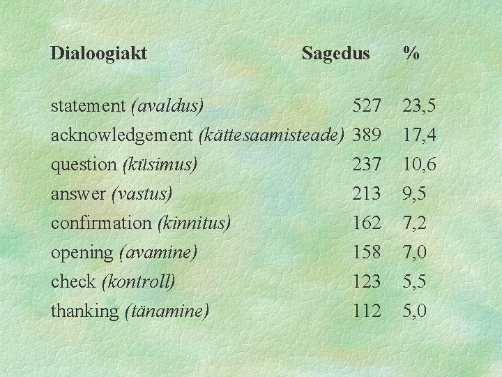 Dialoogiakt Sagedus statement (avaldus) acknowledgement (kättesaamisteade) question (küsimus) answer (vastus) confirmation (kinnitus) opening (avamine)