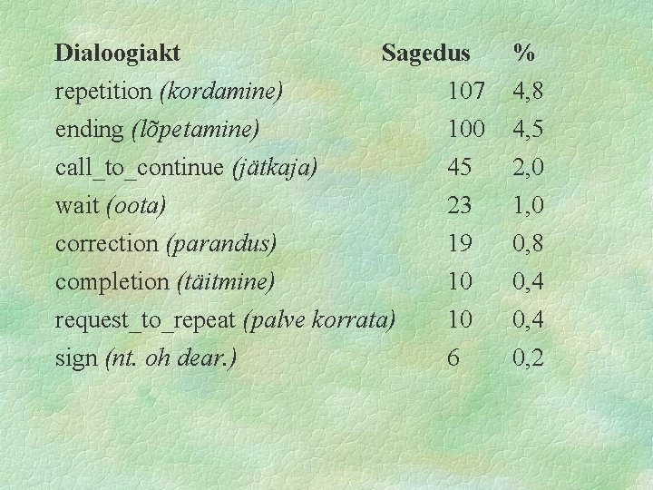 Dialoogiakt Sagedus % repetition (kordamine) 107 4, 8 ending (lõpetamine) 100 4, 5 call_to_continue