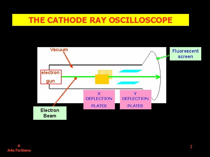 THE CATHODE RAY OSCILLOSCOPE Vacuum Fluorescent screen electron gun Electron Beam © John Parkinson