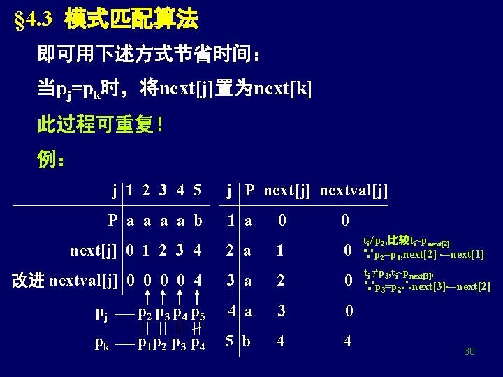 § 4. 3 模式匹配算法 即可用下述方式节省时间： 当pj=pk时，将next[j]置为next[k] 此过程可重复！ 例： j 1 2 3 4 5