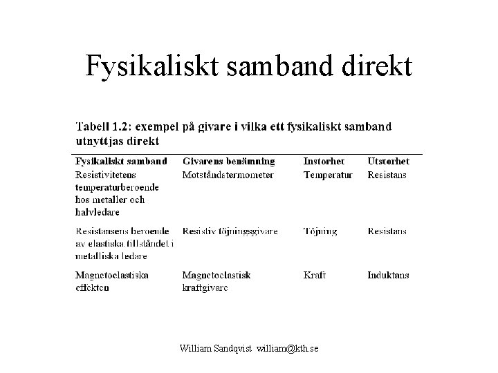 Fysikaliskt samband direkt William Sandqvist william@kth. se 