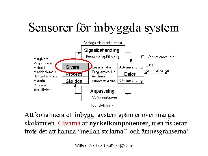 Sensorer för inbyggda system Att konstruera ett inbyggt system spänner över många skolämnen. Givarna