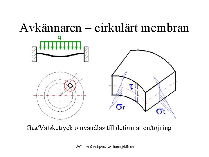 Avkännaren – cirkulärt membran Gas/Vätsketryck omvandlas till deformation/töjning William Sandqvist william@kth. se 