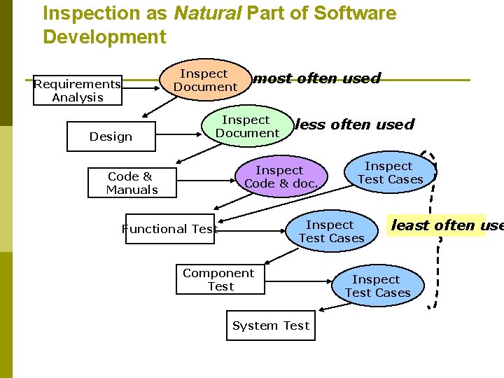 Inspection as Natural Part of Software Development Inspect Document Requirements Analysis Design most often