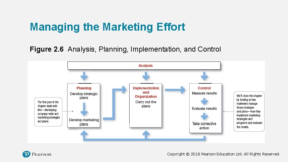 Managing the Marketing Effort Figure 2. 6 Analysis, Planning, Implementation, and Control Copyright ©