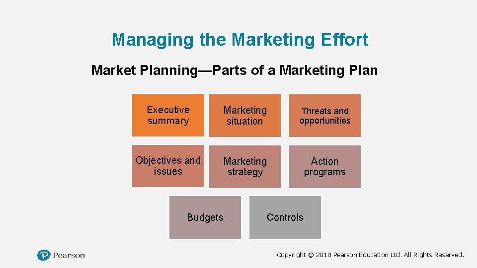 Managing the Marketing Effort Market Planning—Parts of a Marketing Plan Executive summary Marketing situation