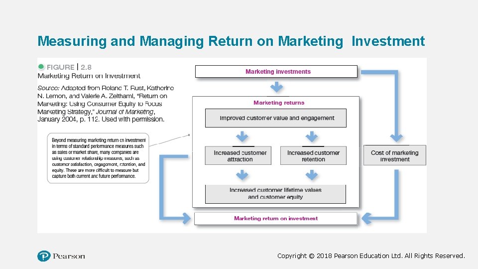 Measuring and Managing Return on Marketing Investment Copyright © 2018 Pearson Education Ltd. All