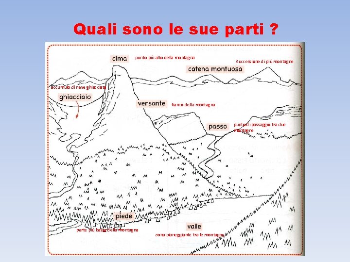 Quali sono le sue parti ? punto più alto della montagna Successione di più