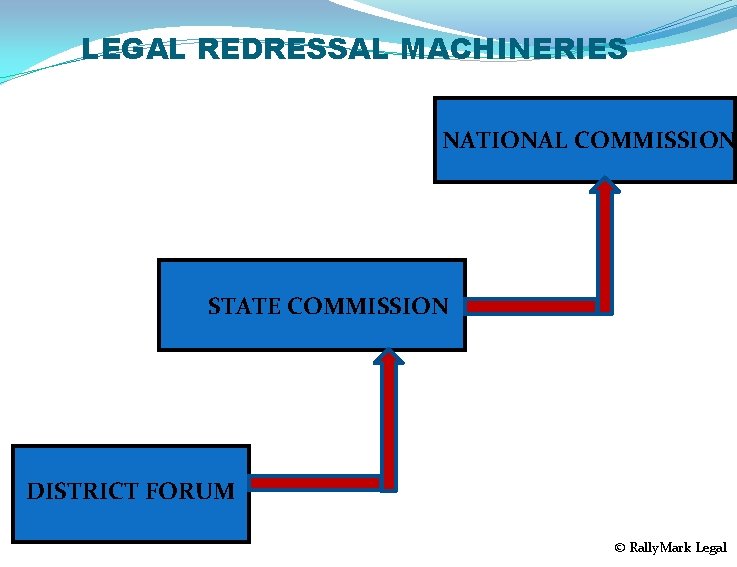 LEGAL REDRESSAL MACHINERIES NATIONAL COMMISSION STATE COMMISSION DISTRICT FORUM © Rally. Mark Legal 
