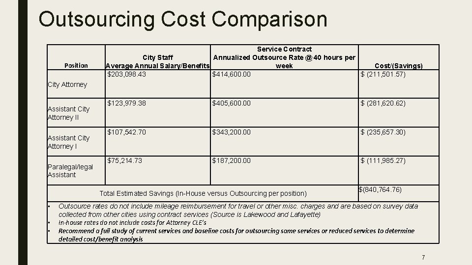 Outsourcing Cost Comparison Position Service Contract Annualized Outsource Rate @ 40 hours per City