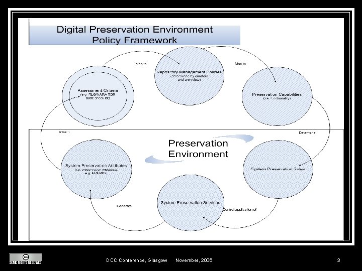 DCC Conference, Glasgow November, 2006 3 