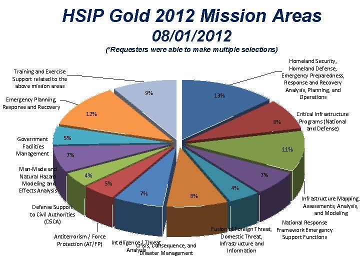 HSIP Gold 2012 Mission Areas 08/01/2012 (*Requesters were able to make multiple selections) Training