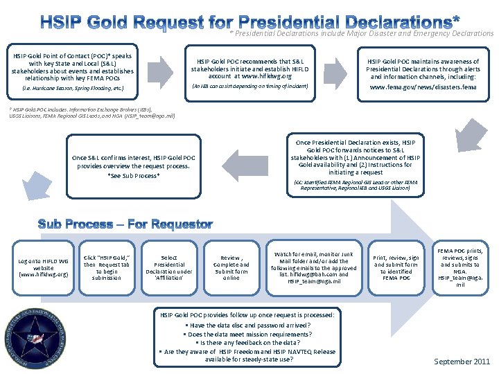 * Presidential Declarations include Major Disaster and Emergency Declarations HSIP Gold Point of Contact